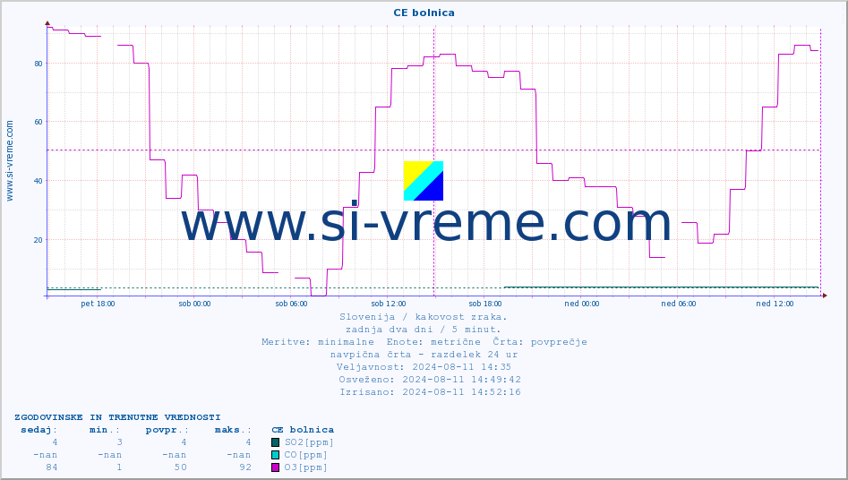 POVPREČJE :: CE bolnica :: SO2 | CO | O3 | NO2 :: zadnja dva dni / 5 minut.