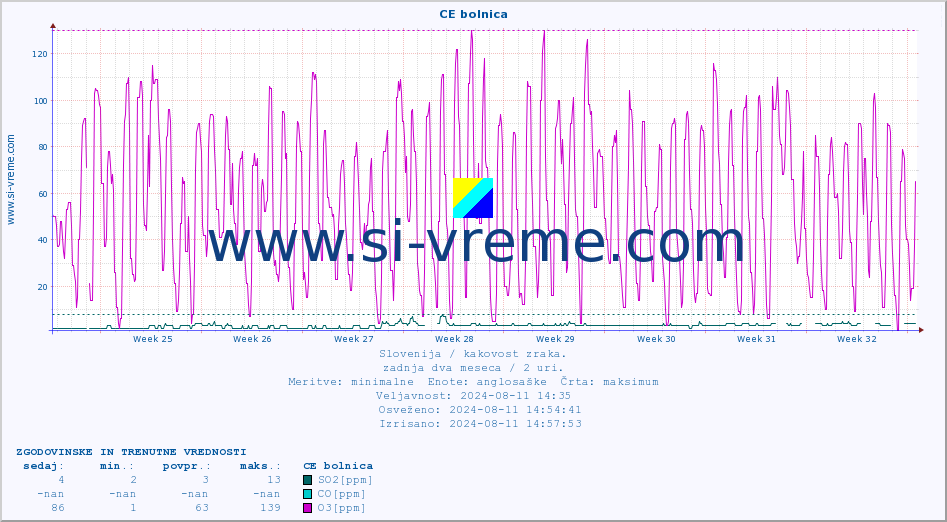 POVPREČJE :: CE bolnica :: SO2 | CO | O3 | NO2 :: zadnja dva meseca / 2 uri.