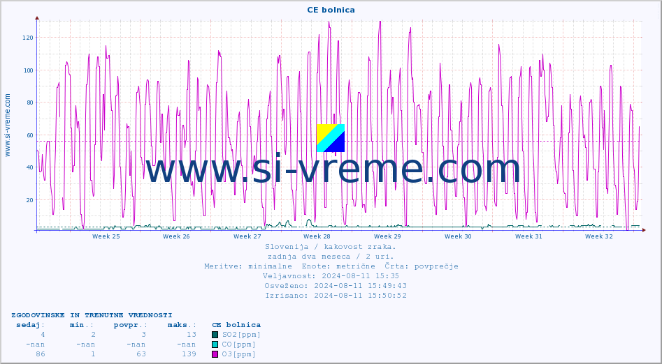 POVPREČJE :: CE bolnica :: SO2 | CO | O3 | NO2 :: zadnja dva meseca / 2 uri.
