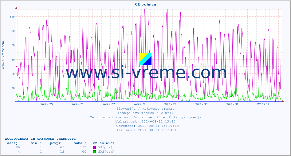 POVPREČJE :: CE bolnica :: SO2 | CO | O3 | NO2 :: zadnja dva meseca / 2 uri.