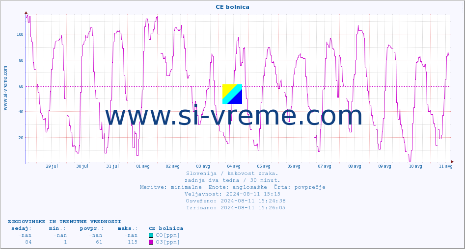 POVPREČJE :: CE bolnica :: SO2 | CO | O3 | NO2 :: zadnja dva tedna / 30 minut.