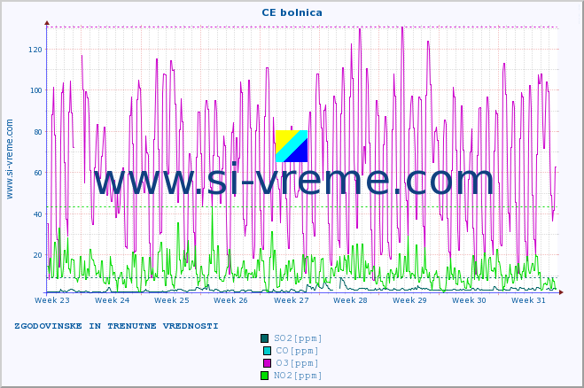 POVPREČJE :: CE bolnica :: SO2 | CO | O3 | NO2 :: zadnja dva meseca / 2 uri.