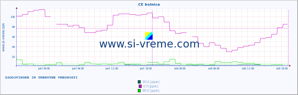 POVPREČJE :: CE bolnica :: SO2 | CO | O3 | NO2 :: zadnja dva dni / 5 minut.