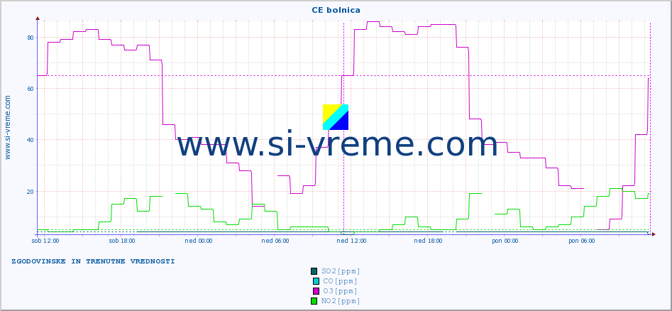 POVPREČJE :: CE bolnica :: SO2 | CO | O3 | NO2 :: zadnja dva dni / 5 minut.