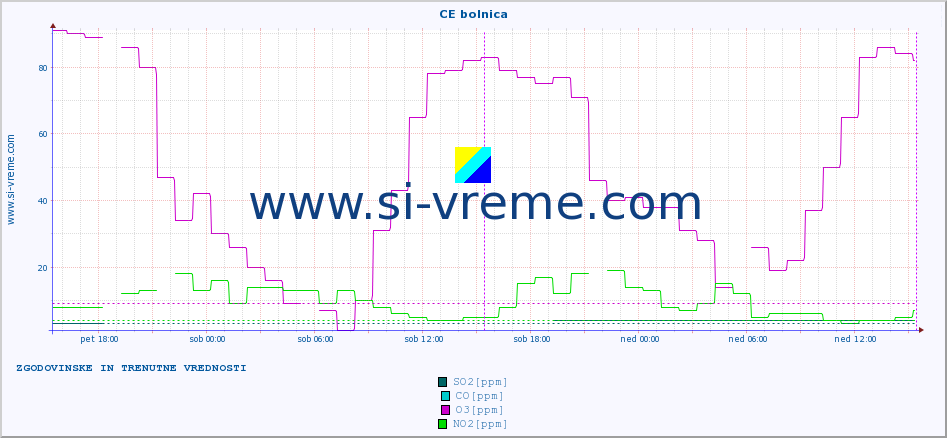 POVPREČJE :: CE bolnica :: SO2 | CO | O3 | NO2 :: zadnja dva dni / 5 minut.
