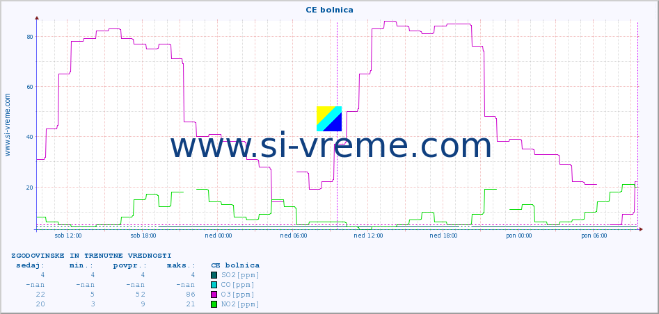 POVPREČJE :: CE bolnica :: SO2 | CO | O3 | NO2 :: zadnja dva dni / 5 minut.