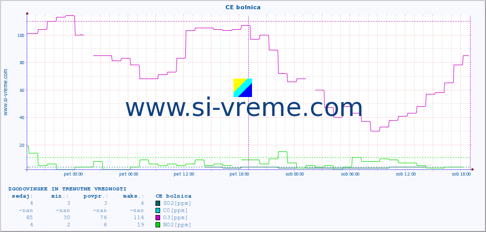 POVPREČJE :: CE bolnica :: SO2 | CO | O3 | NO2 :: zadnja dva dni / 5 minut.