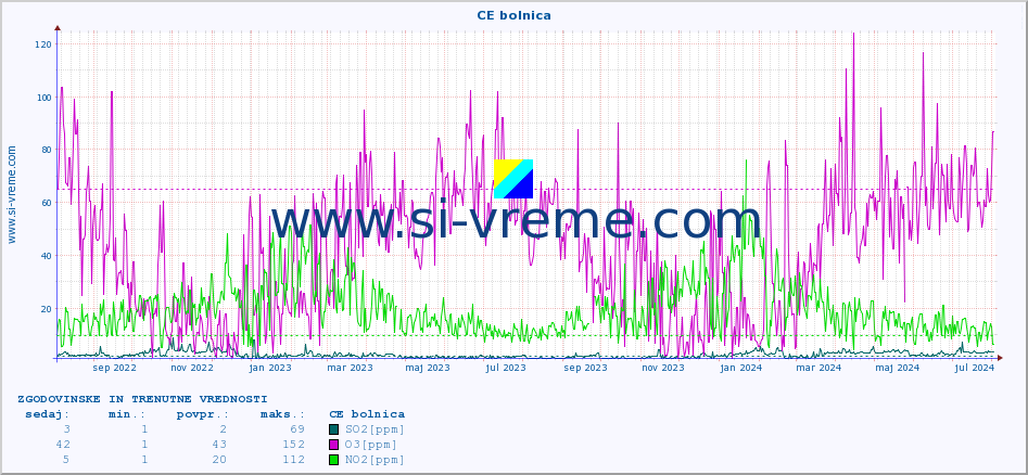 POVPREČJE :: CE bolnica :: SO2 | CO | O3 | NO2 :: zadnji dve leti / en dan.