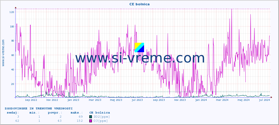 POVPREČJE :: CE bolnica :: SO2 | CO | O3 | NO2 :: zadnji dve leti / en dan.