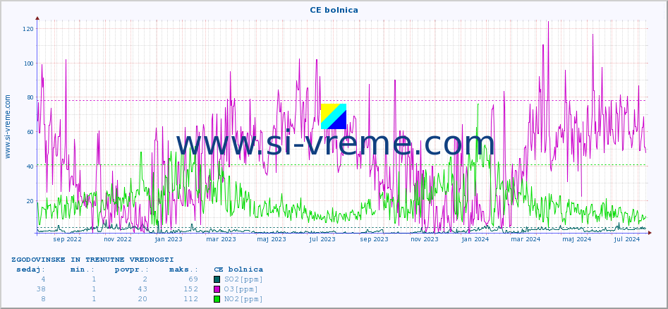 POVPREČJE :: CE bolnica :: SO2 | CO | O3 | NO2 :: zadnji dve leti / en dan.