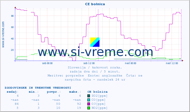 POVPREČJE :: CE bolnica :: SO2 | CO | O3 | NO2 :: zadnja dva dni / 5 minut.