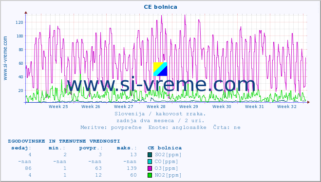 POVPREČJE :: CE bolnica :: SO2 | CO | O3 | NO2 :: zadnja dva meseca / 2 uri.