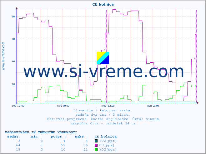 POVPREČJE :: CE bolnica :: SO2 | CO | O3 | NO2 :: zadnja dva dni / 5 minut.