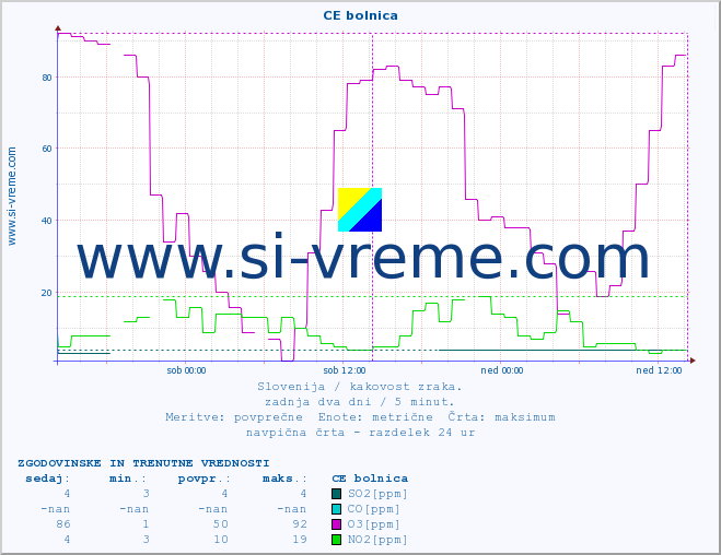 POVPREČJE :: CE bolnica :: SO2 | CO | O3 | NO2 :: zadnja dva dni / 5 minut.