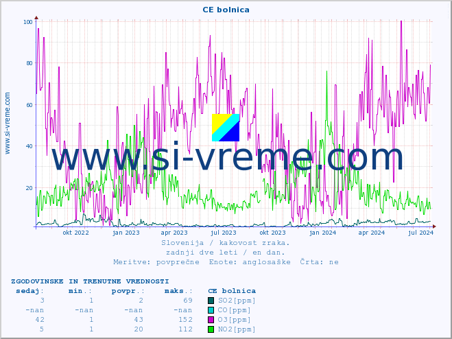 POVPREČJE :: CE bolnica :: SO2 | CO | O3 | NO2 :: zadnji dve leti / en dan.
