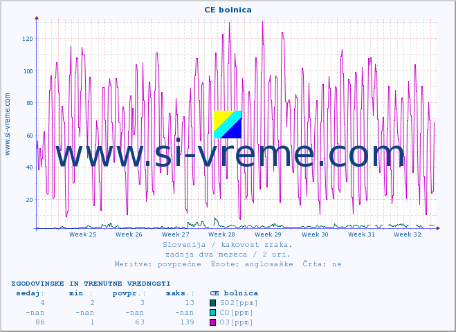 POVPREČJE :: CE bolnica :: SO2 | CO | O3 | NO2 :: zadnja dva meseca / 2 uri.