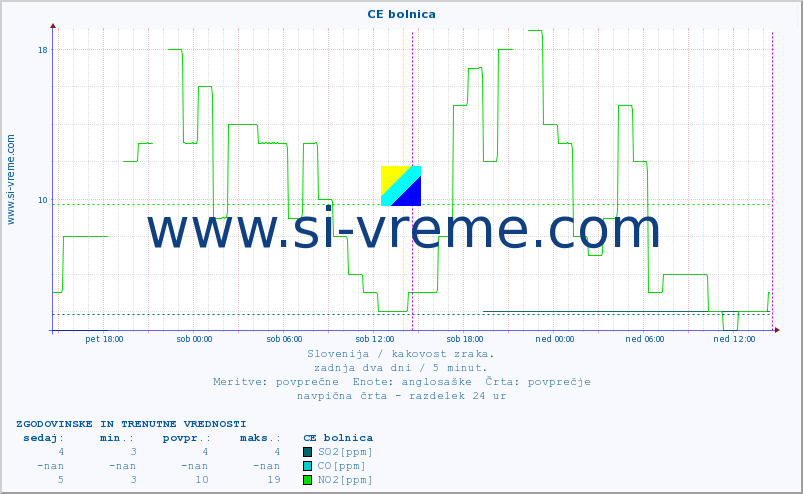 POVPREČJE :: CE bolnica :: SO2 | CO | O3 | NO2 :: zadnja dva dni / 5 minut.