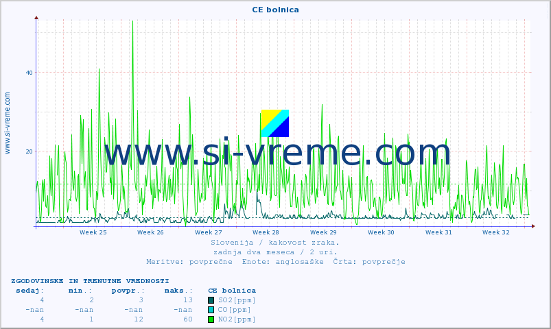 POVPREČJE :: CE bolnica :: SO2 | CO | O3 | NO2 :: zadnja dva meseca / 2 uri.
