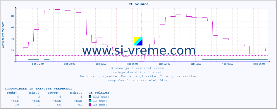 POVPREČJE :: CE bolnica :: SO2 | CO | O3 | NO2 :: zadnja dva dni / 5 minut.