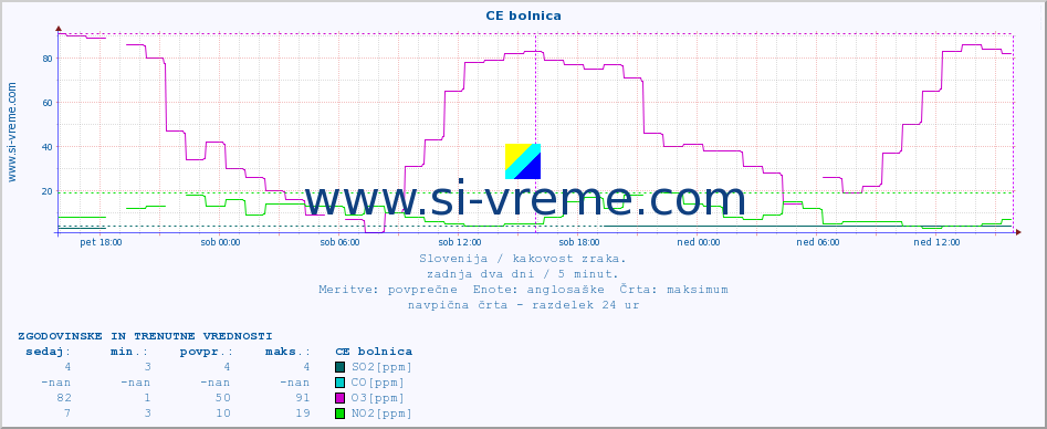 POVPREČJE :: CE bolnica :: SO2 | CO | O3 | NO2 :: zadnja dva dni / 5 minut.