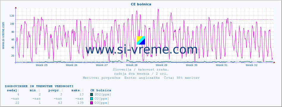 POVPREČJE :: CE bolnica :: SO2 | CO | O3 | NO2 :: zadnja dva meseca / 2 uri.