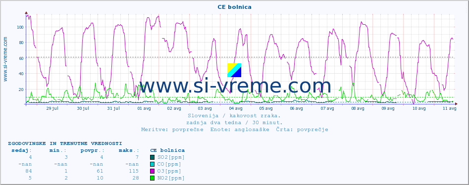 POVPREČJE :: CE bolnica :: SO2 | CO | O3 | NO2 :: zadnja dva tedna / 30 minut.