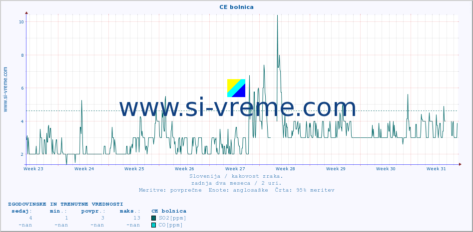 POVPREČJE :: CE bolnica :: SO2 | CO | O3 | NO2 :: zadnja dva meseca / 2 uri.