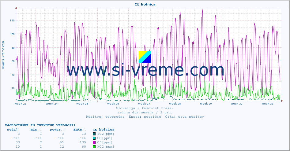 POVPREČJE :: CE bolnica :: SO2 | CO | O3 | NO2 :: zadnja dva meseca / 2 uri.