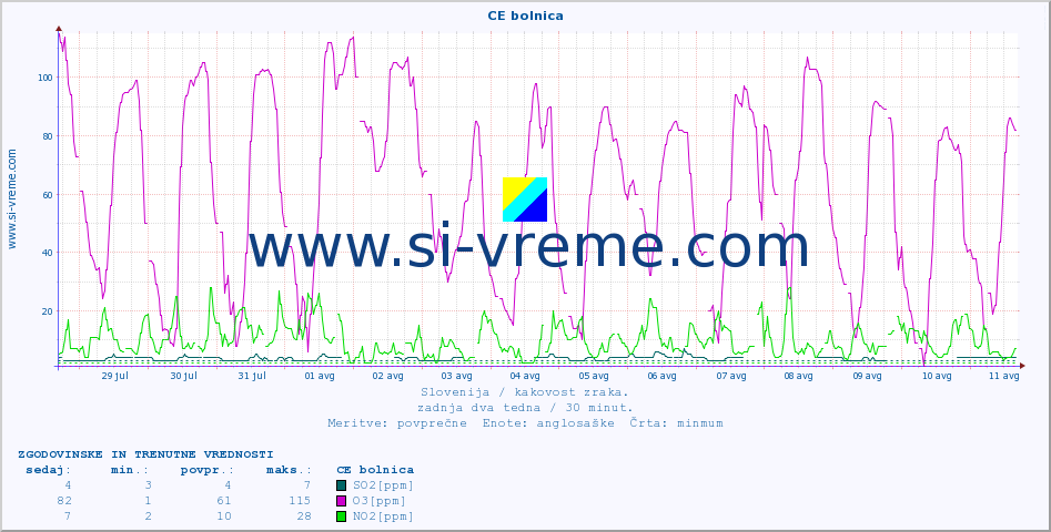POVPREČJE :: CE bolnica :: SO2 | CO | O3 | NO2 :: zadnja dva tedna / 30 minut.