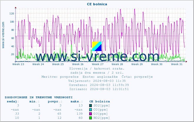 POVPREČJE :: CE bolnica :: SO2 | CO | O3 | NO2 :: zadnja dva meseca / 2 uri.