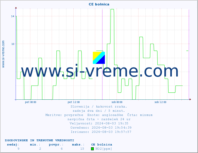 POVPREČJE :: CE bolnica :: SO2 | CO | O3 | NO2 :: zadnja dva dni / 5 minut.