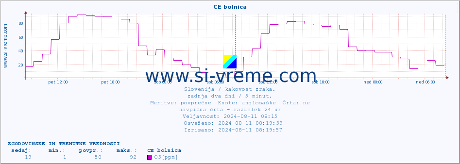 POVPREČJE :: CE bolnica :: SO2 | CO | O3 | NO2 :: zadnja dva dni / 5 minut.