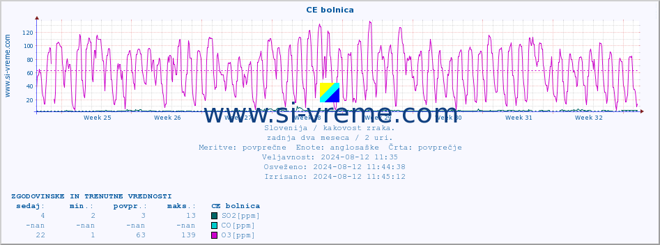 POVPREČJE :: CE bolnica :: SO2 | CO | O3 | NO2 :: zadnja dva meseca / 2 uri.