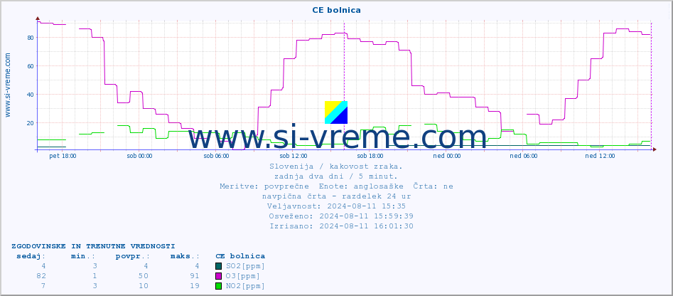 POVPREČJE :: CE bolnica :: SO2 | CO | O3 | NO2 :: zadnja dva dni / 5 minut.