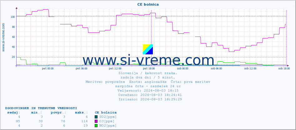 POVPREČJE :: CE bolnica :: SO2 | CO | O3 | NO2 :: zadnja dva dni / 5 minut.