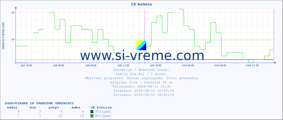 POVPREČJE :: CE bolnica :: SO2 | CO | O3 | NO2 :: zadnja dva dni / 5 minut.