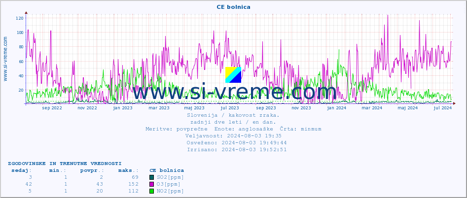 POVPREČJE :: CE bolnica :: SO2 | CO | O3 | NO2 :: zadnji dve leti / en dan.