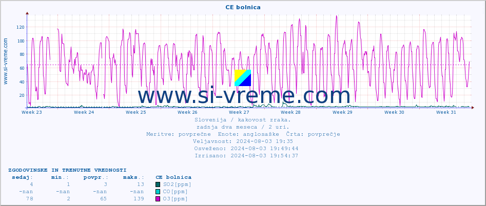 POVPREČJE :: CE bolnica :: SO2 | CO | O3 | NO2 :: zadnja dva meseca / 2 uri.