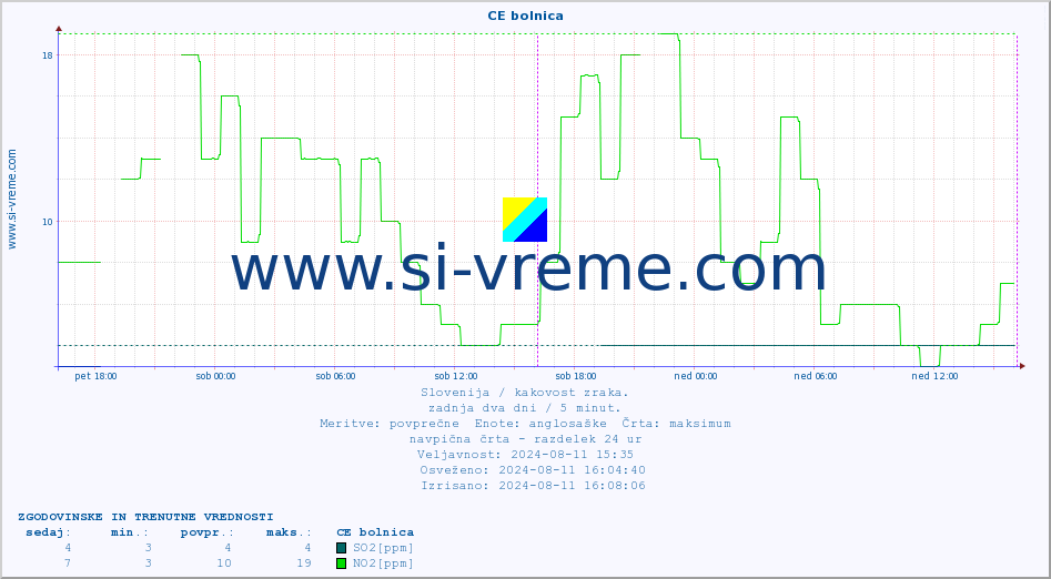 POVPREČJE :: CE bolnica :: SO2 | CO | O3 | NO2 :: zadnja dva dni / 5 minut.