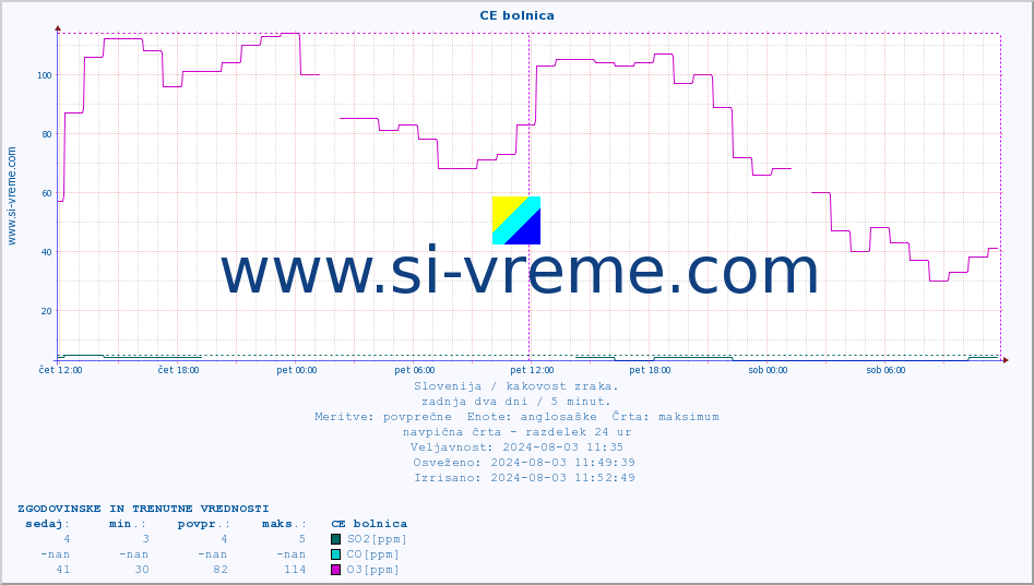 POVPREČJE :: CE bolnica :: SO2 | CO | O3 | NO2 :: zadnja dva dni / 5 minut.