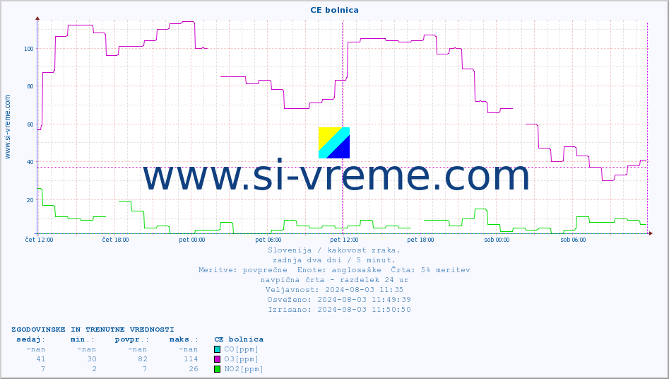 POVPREČJE :: CE bolnica :: SO2 | CO | O3 | NO2 :: zadnja dva dni / 5 minut.