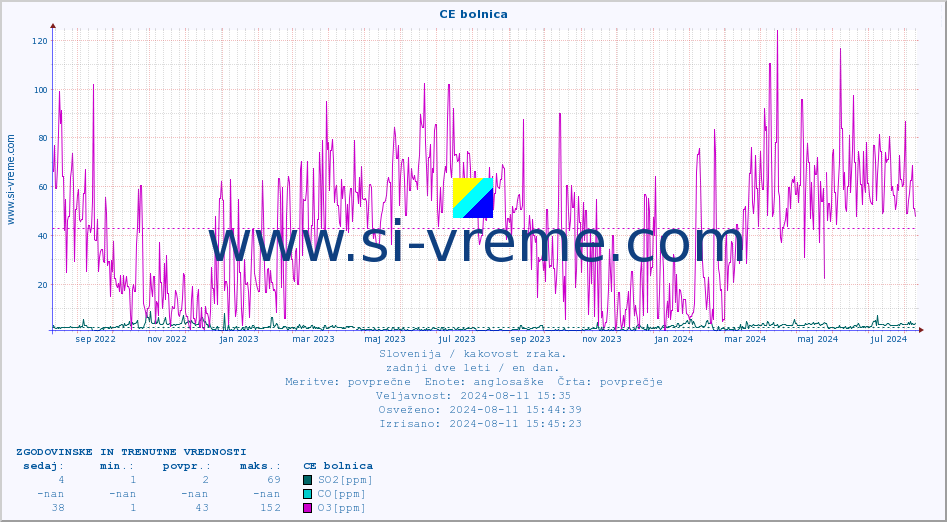 POVPREČJE :: CE bolnica :: SO2 | CO | O3 | NO2 :: zadnji dve leti / en dan.