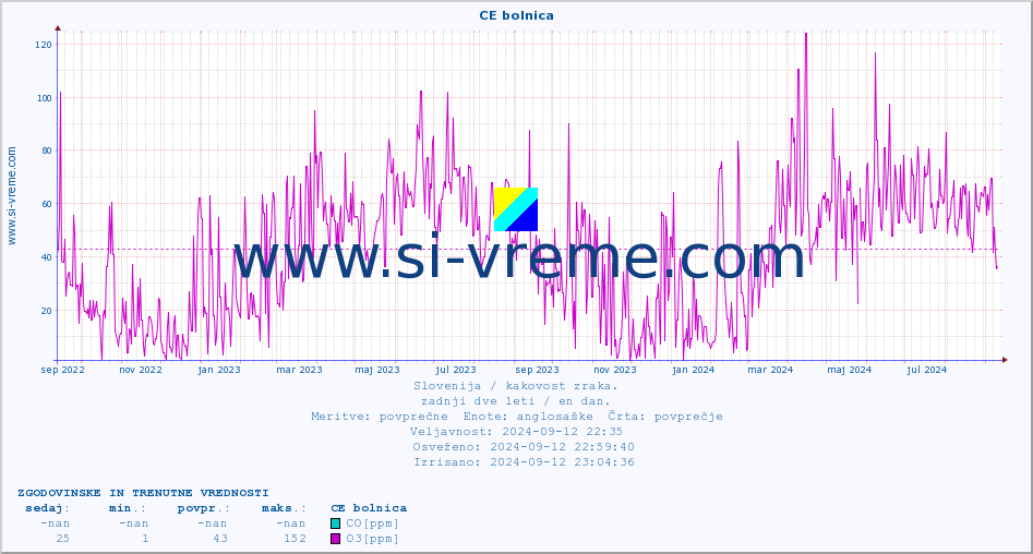 POVPREČJE :: CE bolnica :: SO2 | CO | O3 | NO2 :: zadnji dve leti / en dan.