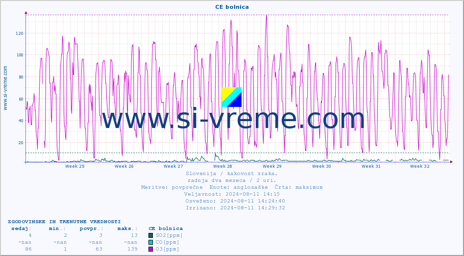 POVPREČJE :: CE bolnica :: SO2 | CO | O3 | NO2 :: zadnja dva meseca / 2 uri.