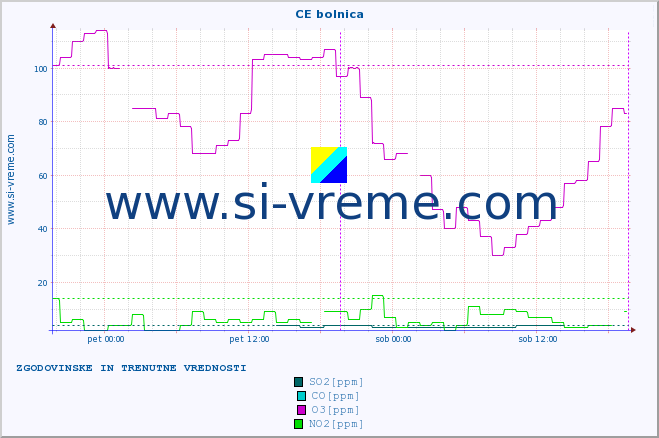 POVPREČJE :: CE bolnica :: SO2 | CO | O3 | NO2 :: zadnja dva dni / 5 minut.