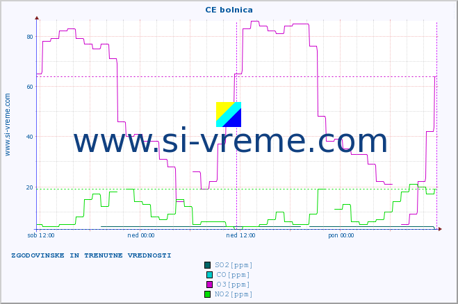 POVPREČJE :: CE bolnica :: SO2 | CO | O3 | NO2 :: zadnja dva dni / 5 minut.