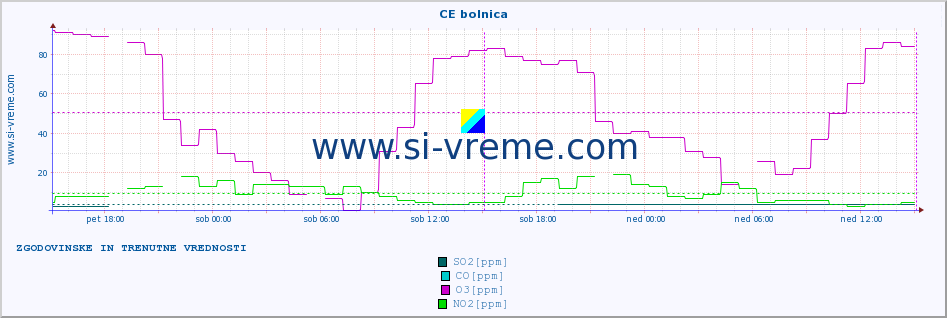 POVPREČJE :: CE bolnica :: SO2 | CO | O3 | NO2 :: zadnja dva dni / 5 minut.