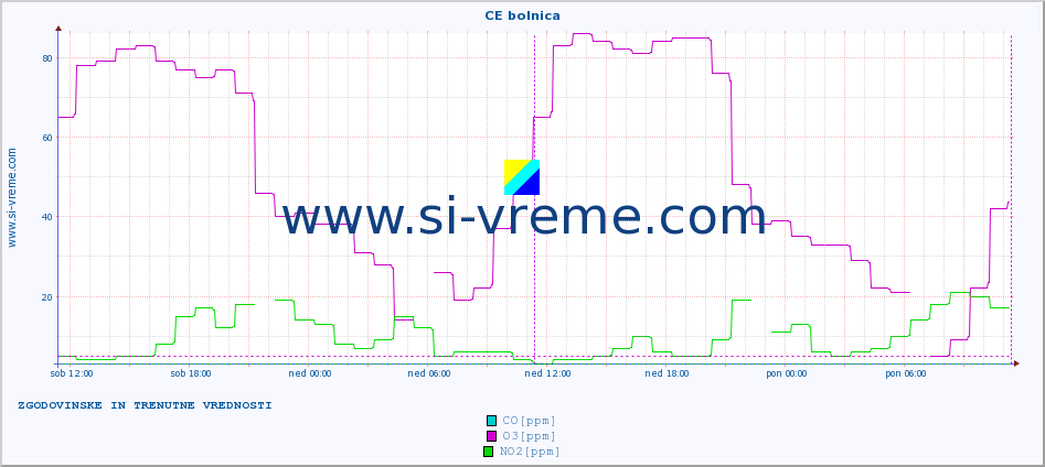 POVPREČJE :: CE bolnica :: SO2 | CO | O3 | NO2 :: zadnja dva dni / 5 minut.