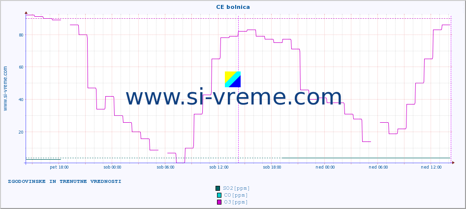 POVPREČJE :: CE bolnica :: SO2 | CO | O3 | NO2 :: zadnja dva dni / 5 minut.