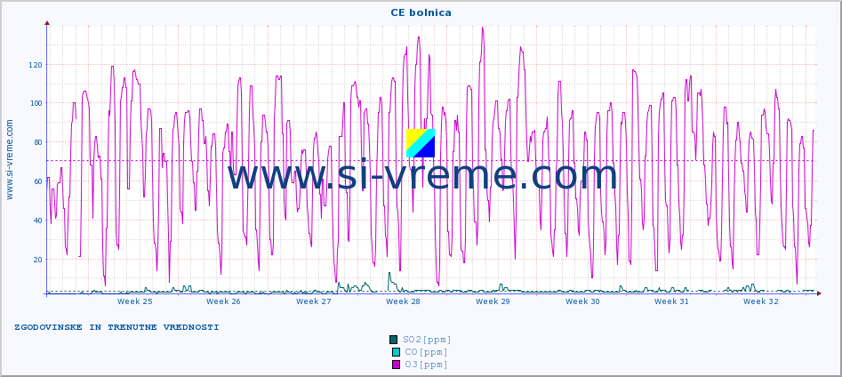 POVPREČJE :: CE bolnica :: SO2 | CO | O3 | NO2 :: zadnja dva meseca / 2 uri.